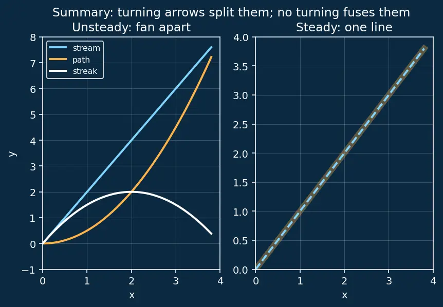 Figure — Streamlines, pathlines, streaklines