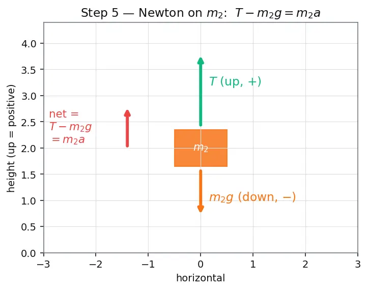 Figure — Atwood machine — derivation