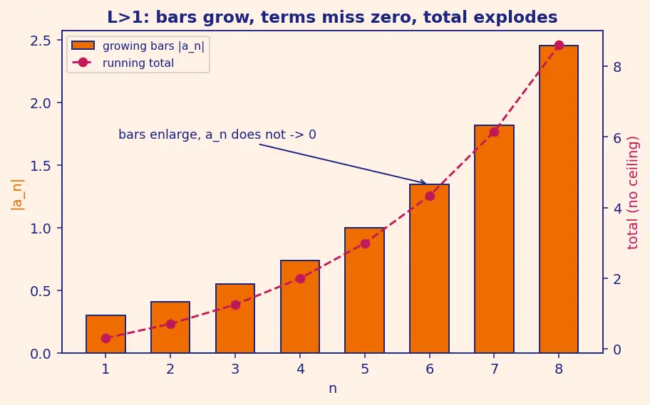 Figure — Ratio test — proof, limitations