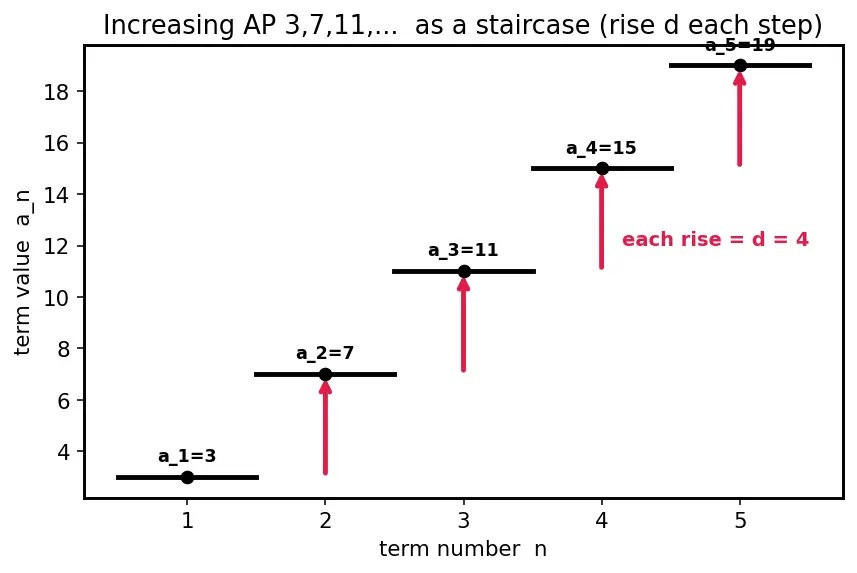 Figure — Arithmetic progression (AP) — nth term, sum of n terms — derivations