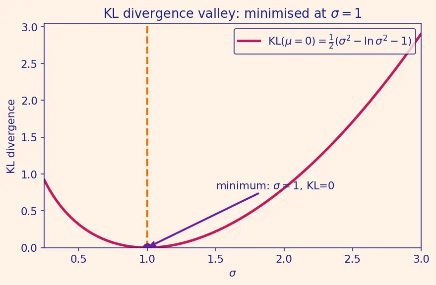 Figure — ELBO objective and KL term