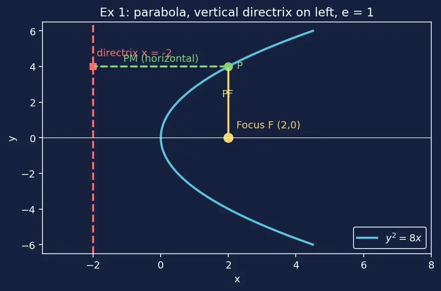 Figure — Definition via focus, directrix, eccentricity e