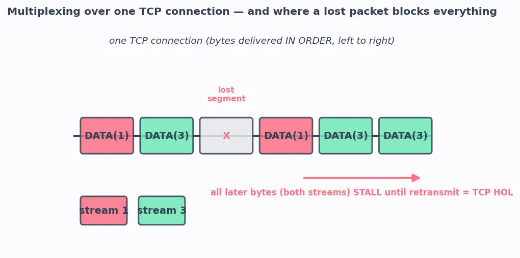 Figure — HTTP - 2 — multiplexing, header compression (HPACK), server push