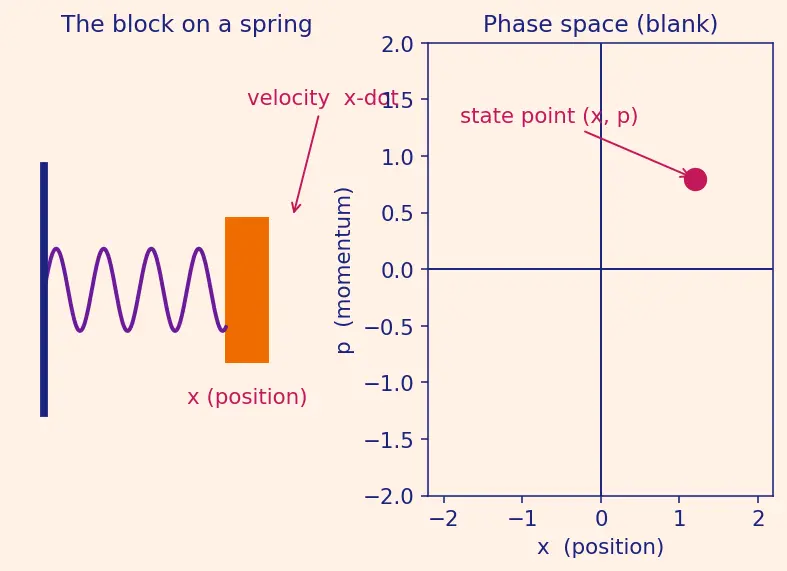 Figure — Phase space — trajectories, phase portraits