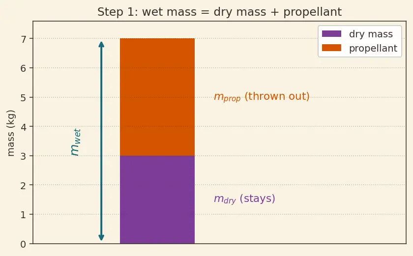 Figure — Mass budgets — dry mass, wet mass, margin