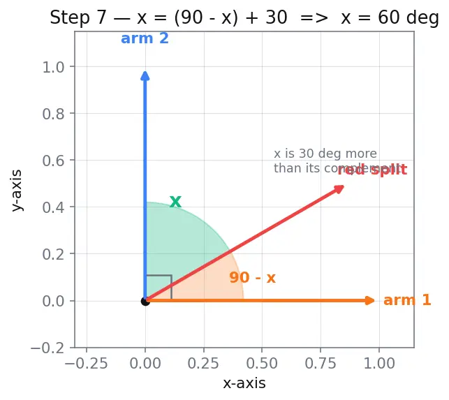 Figure — Angle measurement — protractor use, angle relationships (complementary, supplementary)