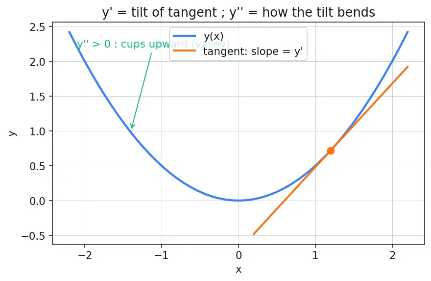 Figure — Homogeneous with constant coefficients — characteristic equation