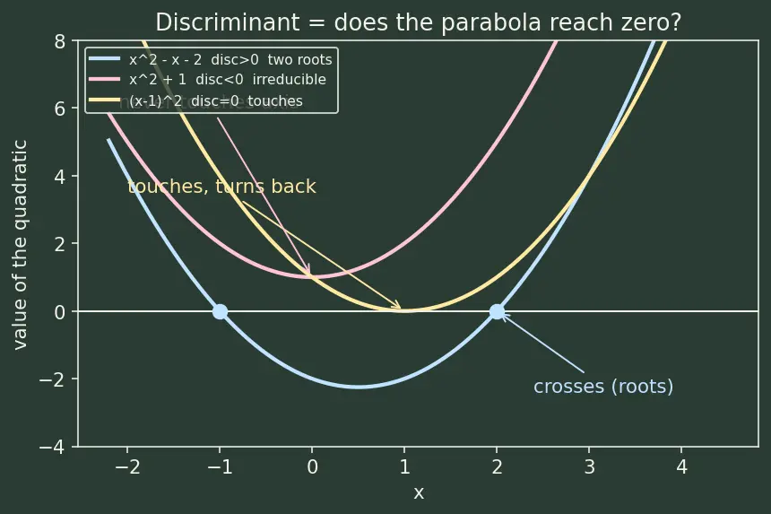 Figure — Partial fractions — linear, repeated, irreducible quadratic factors