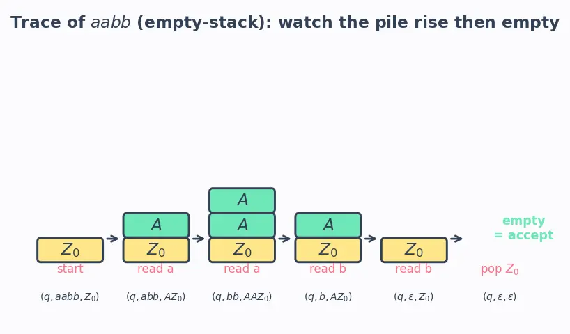 Figure — Pushdown automata (PDA) — configuration, acceptance by empty stack  -  final state