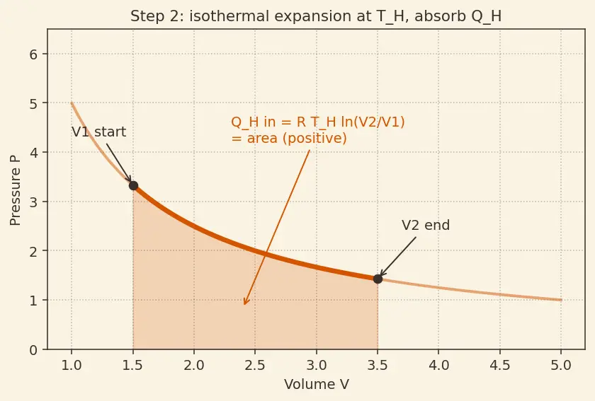 Figure — Carnot cycle — full derivation, efficiency = 1 − T_C - T_H