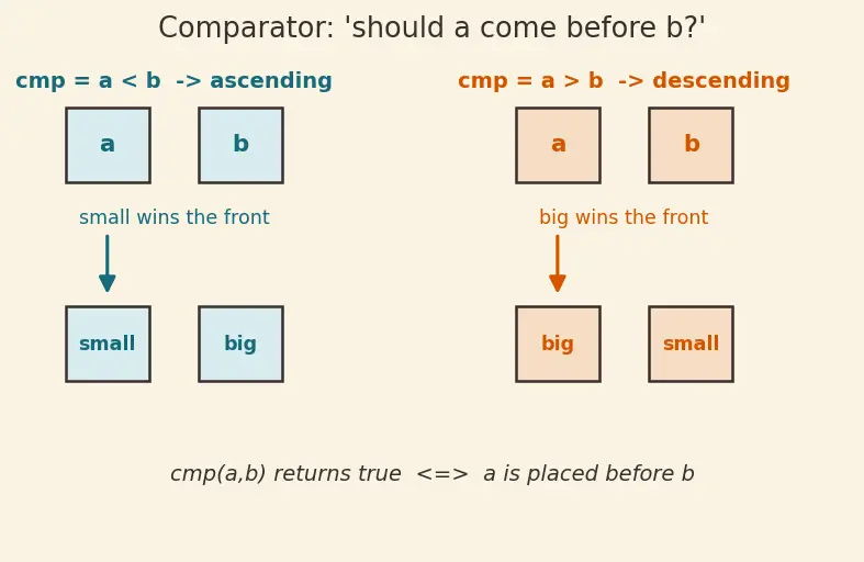 Figure — STL algorithms — sort, find, transform, accumulate, copy, all_of, any_of