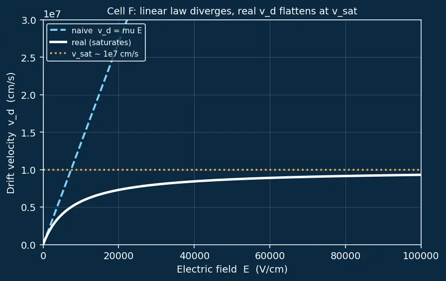 Figure — Drift current and electric field