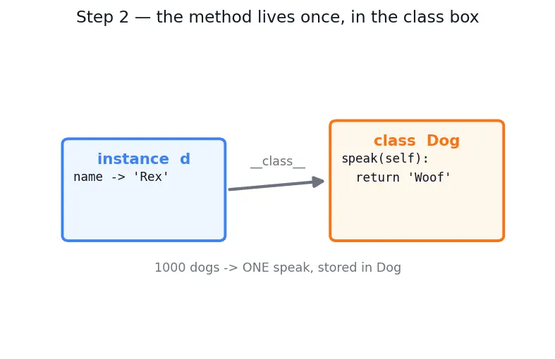 Figure — Polymorphism — duck typing, same interface different behavior