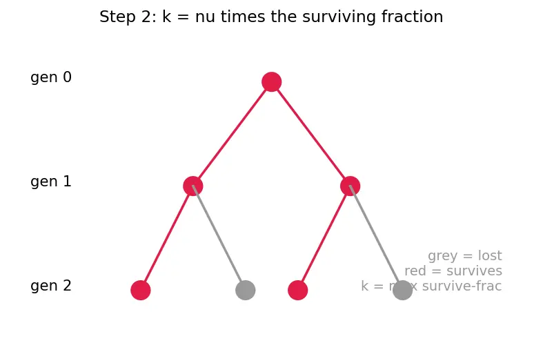 Figure — Fission — chain reaction, critical mass