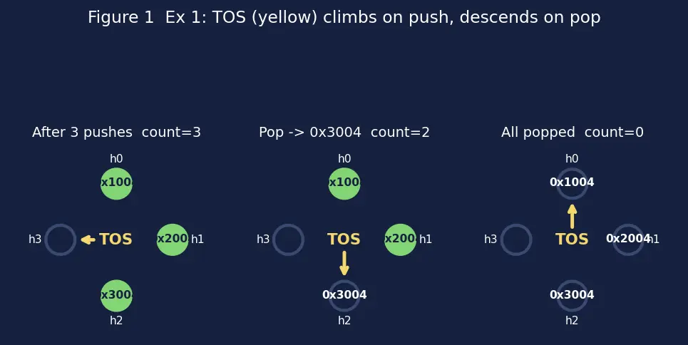 Figure — Return address stack