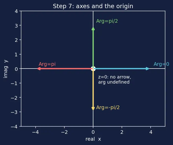 Figure — Modulus - z - and argument arg(z)