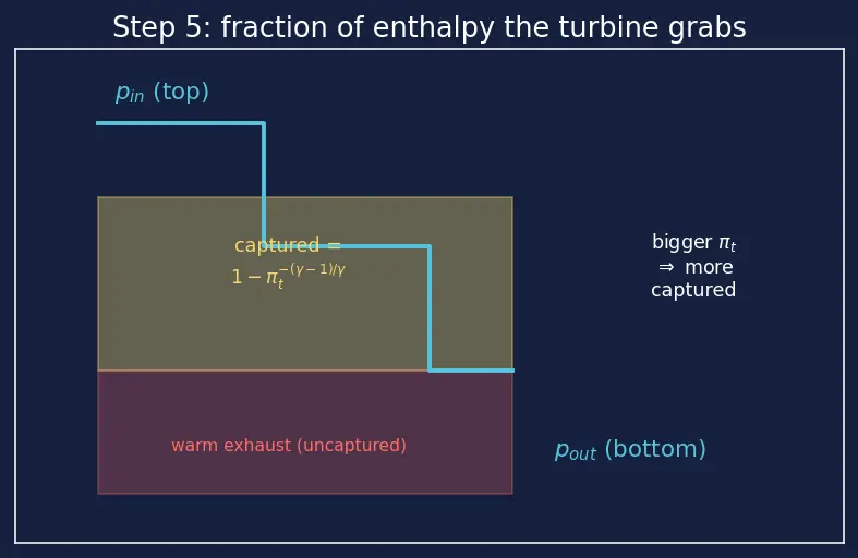 Figure — Staged combustion cycle — full flow, fuel-rich, oxidizer-rich preburners