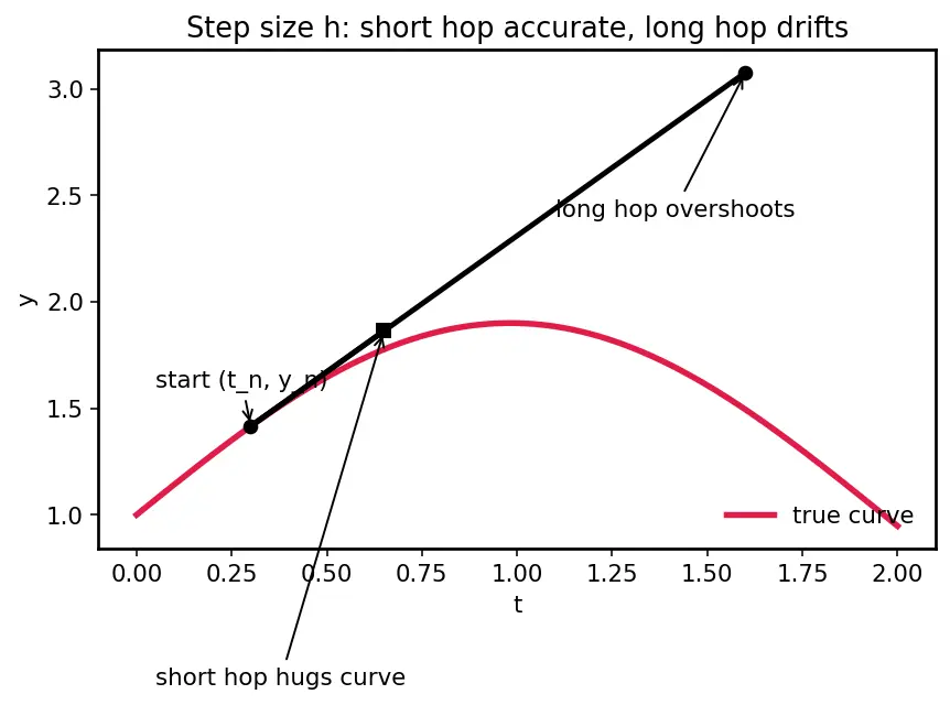 Figure — Adaptive step-size — RK45, error control