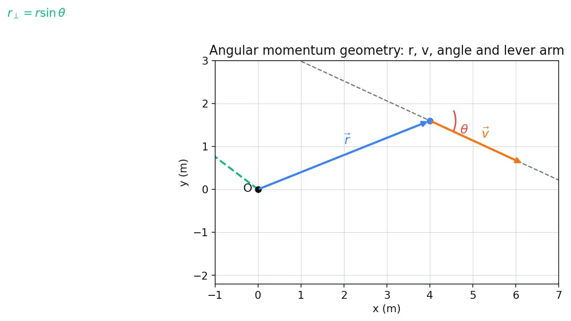 Figure — Angular momentum L = Iω (fixed axis), L = r × p (general)