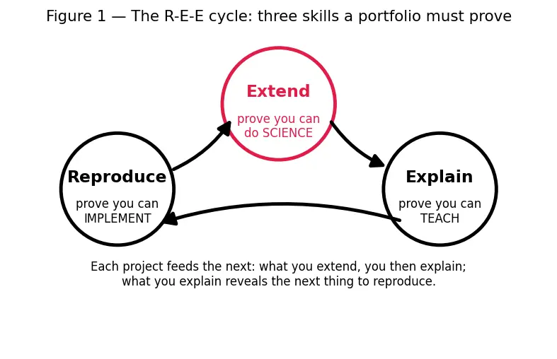 Figure — Building a portfolio and research roadmap