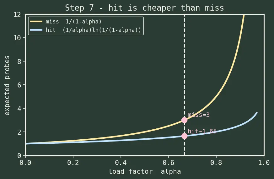 Figure — Python dict and set internals