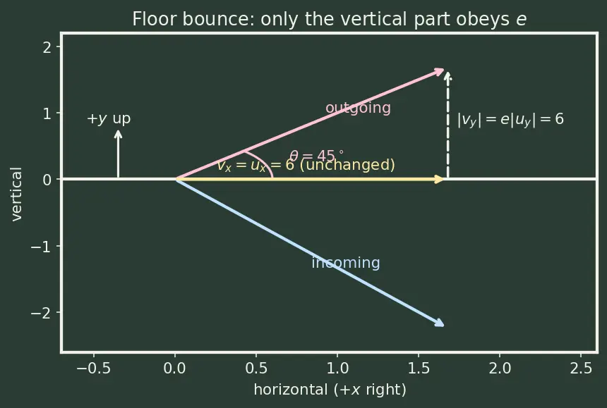 Figure — Coefficient of restitution e = (v₂ − v₁) - (u₁ − u₂)
