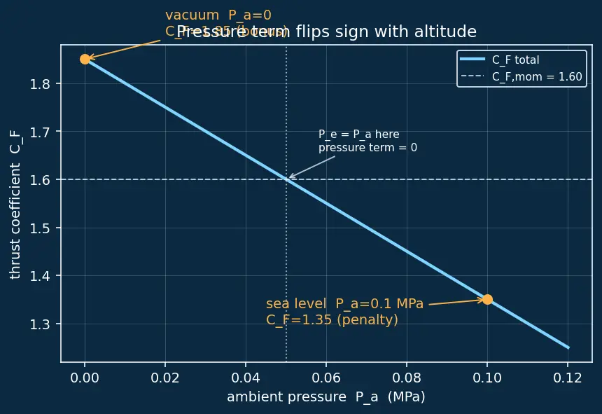 Figure — Thrust coefficient C_F = F - (P_c A - ) — derivation