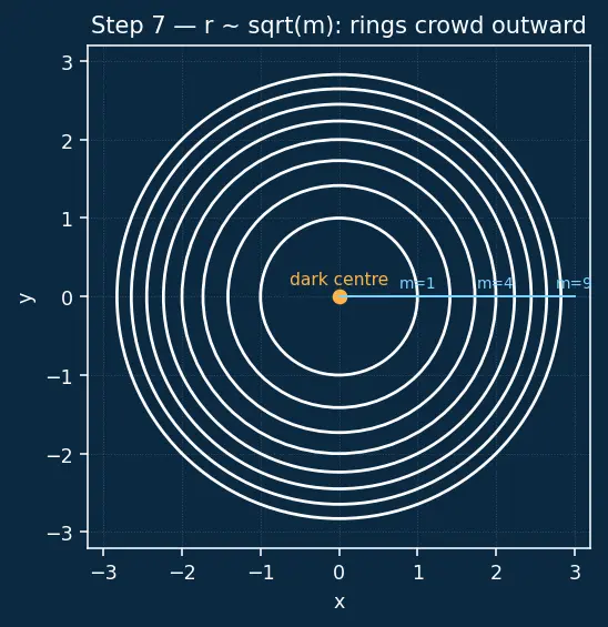 Figure — Newton's rings — derivation