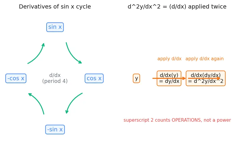 Figure — Higher-order derivatives — notation, physical meaning