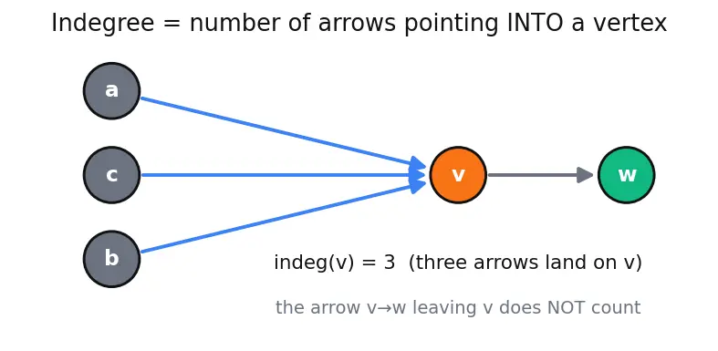 Figure — Topological sort — DFS-based, Kahn's algorithm (BFS-based)