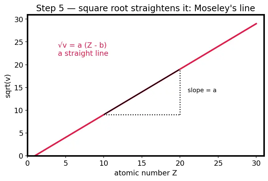 Figure — Modern periodic law — based on atomic number