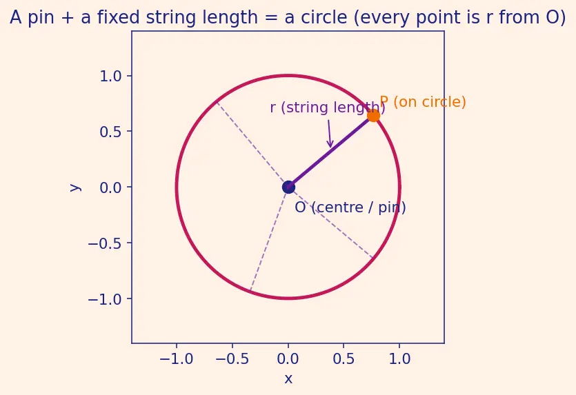 Figure — Circles — centre, radius, diameter, chord, arc, sector, segment