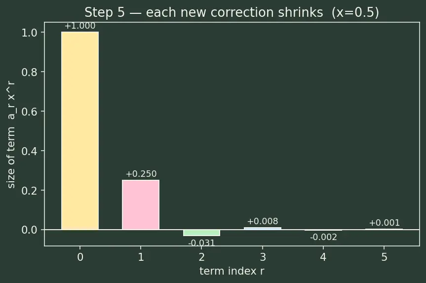 Figure — Binomial theorem for rational indices (approximate values)