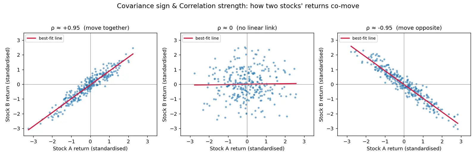 Figure — Learn correlation and covariance