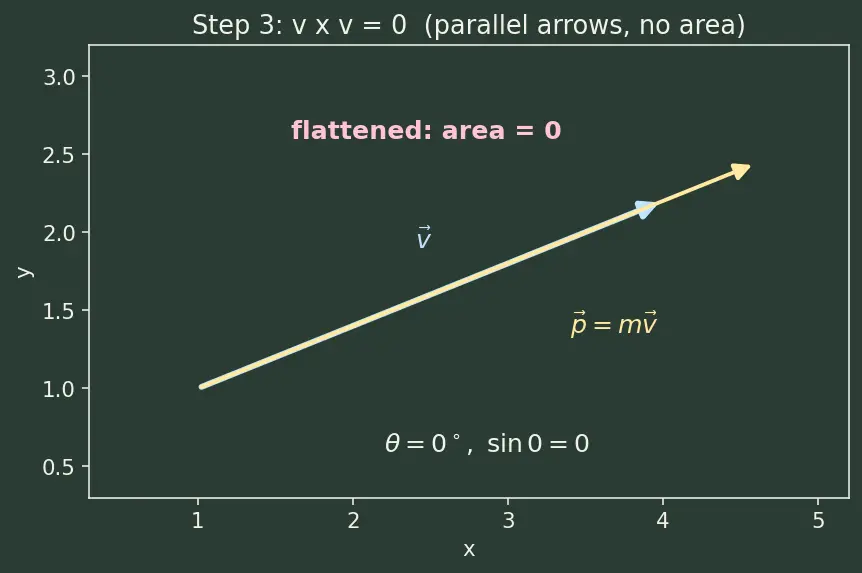 Figure — Torque = dL - dt