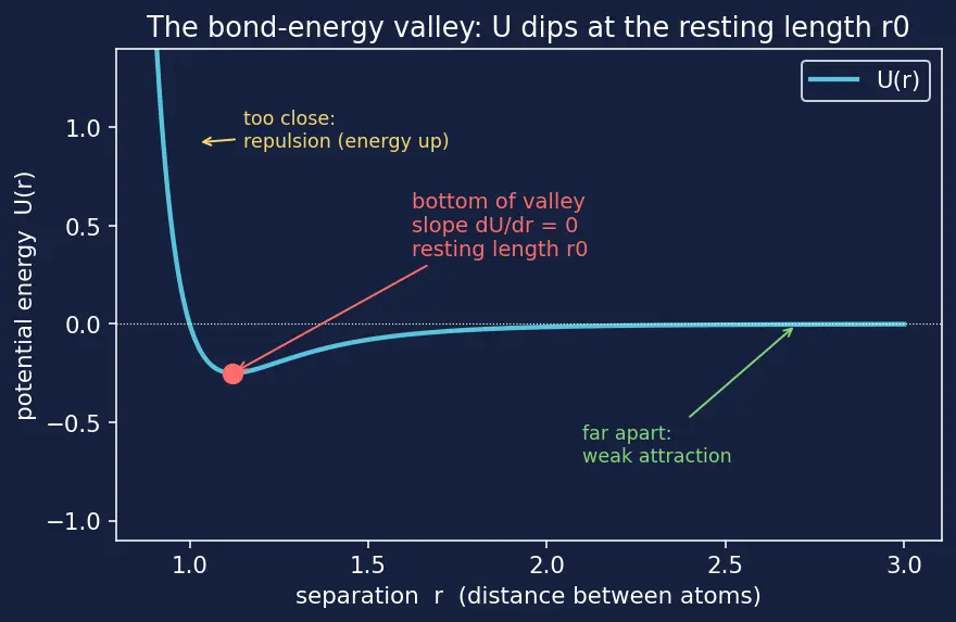 Figure — Valence electrons and bonding