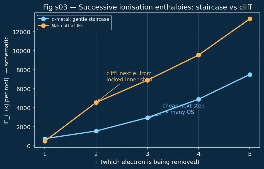 Figure — Variable oxidation states — reasons