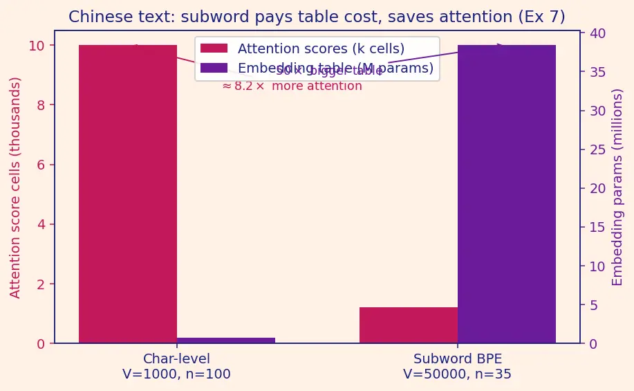 Figure — Vocabulary size tradeoffs