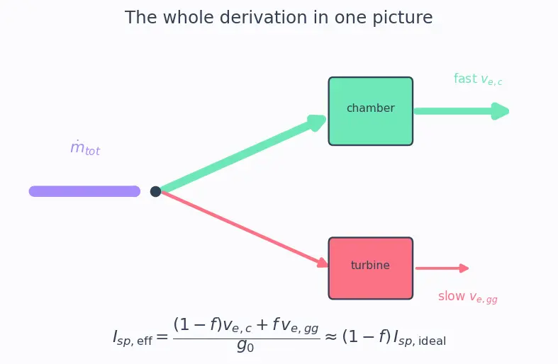 Figure — Gas generator cycle — performance penalty vs simplicity
