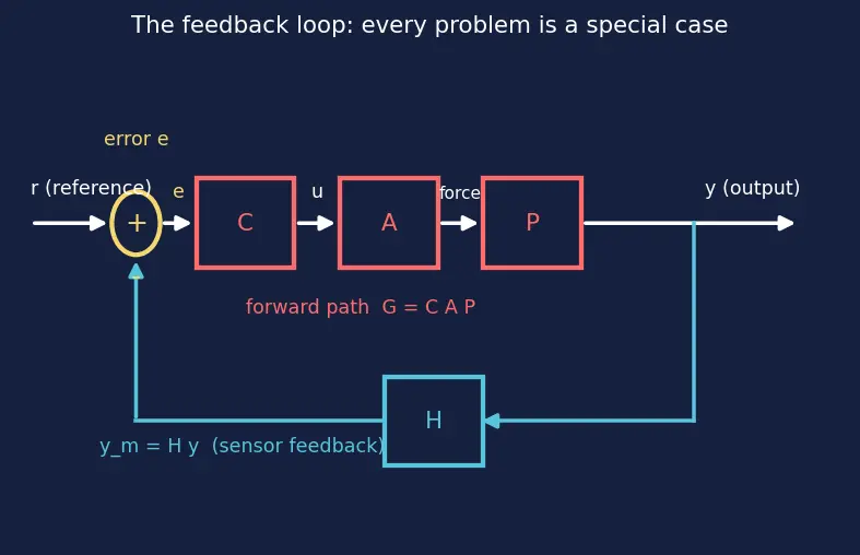 Figure — Control system fundamentals — plant, actuator, sensor, controller