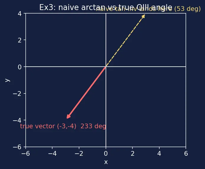 Figure — Resolution of vectors — into components (any axes)