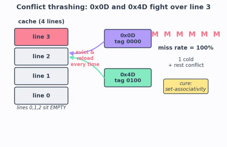 Figure — Cache organization (direct-mapped)