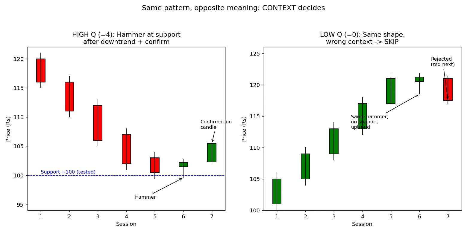 Figure — Practice combining patterns with context