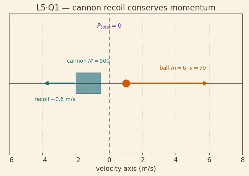 Figure — Motion of centre of mass — external force determines a_CM