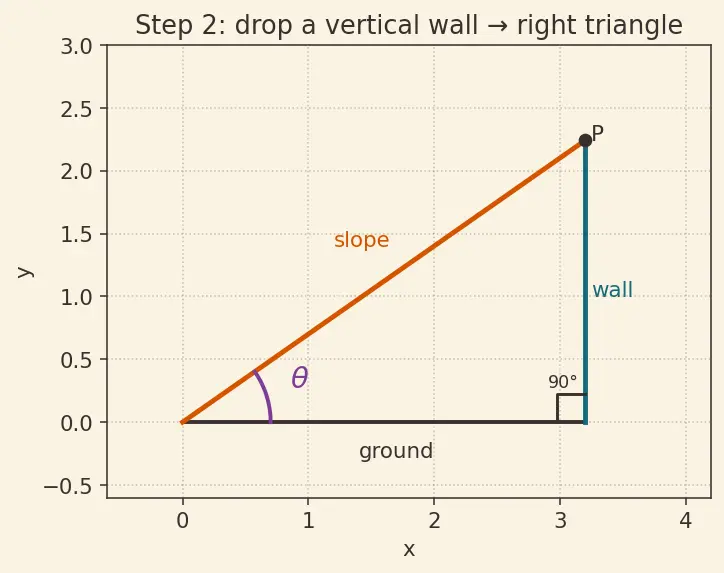 Figure — Trigonometric ratios in right triangle — sin, cos, tan, cosec, sec, cot