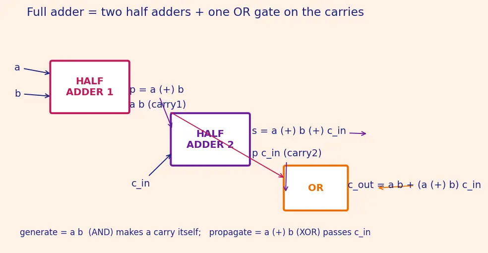 Figure — Ripple-carry adder