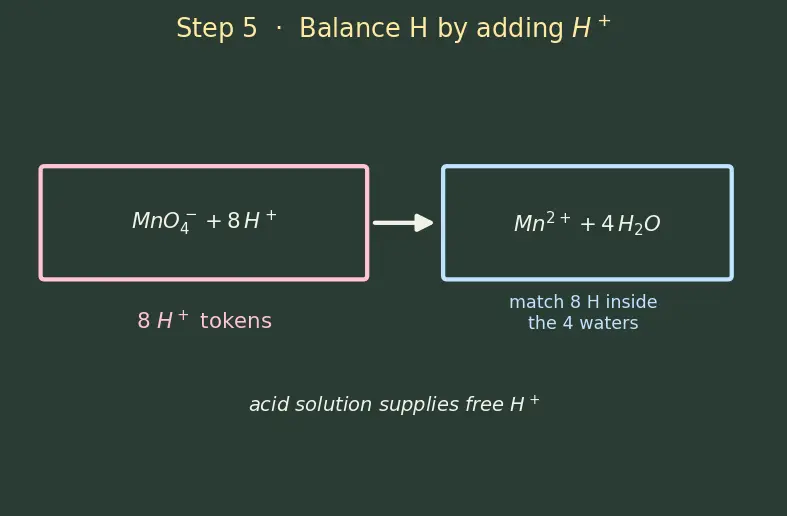 Figure — Balancing redox equations — ion-electron (half-reaction) method, oxidation-number method