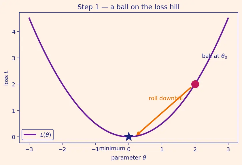 Figure — Optimization — SGD, momentum, Adam — derivations