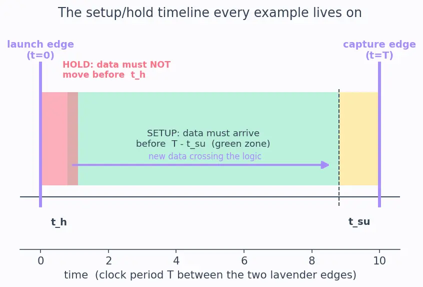Figure — Setup and hold time constraints