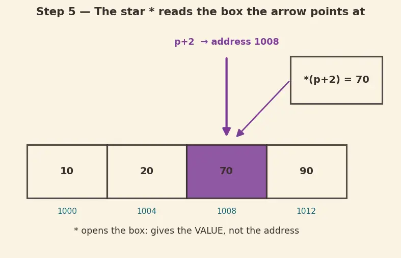Figure — Arrays and pointers — array name decays to pointer